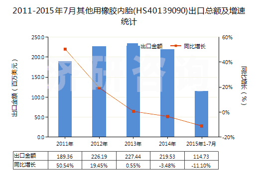 2011-2015年7月其他用橡膠內(nèi)胎(HS40139090)出口總額及增速統(tǒng)計